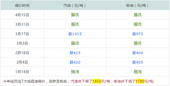 最新油价调价窗口步骤指南及解析