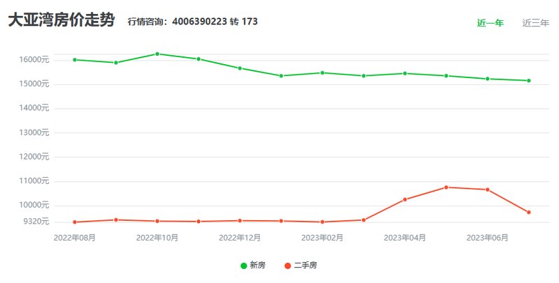 大亚湾最新房价走势解析，趋势与影响因素深度解读